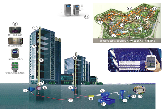 垃圾分类半程真空管道收集&资源化利用系统
